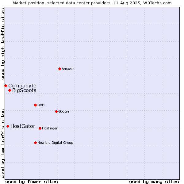Market position of BigScoots vs. HostGator vs. Compubyte