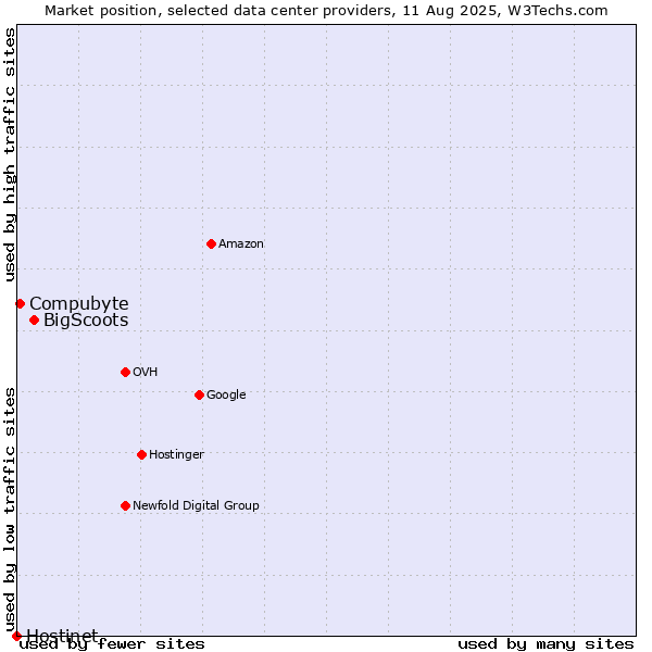 Market position of BigScoots vs. Compubyte vs. Hostinet