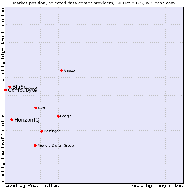 Market position of HorizonIQ vs. BigScoots vs. Compubyte