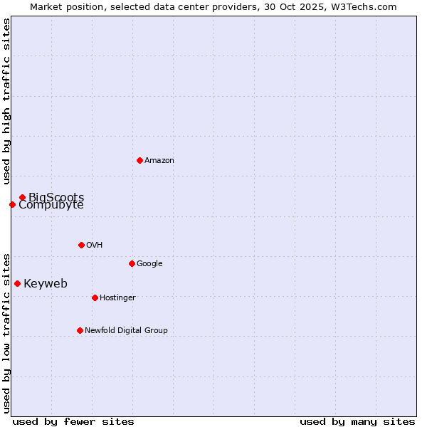 Market position of BigScoots vs. Keyweb vs. Compubyte