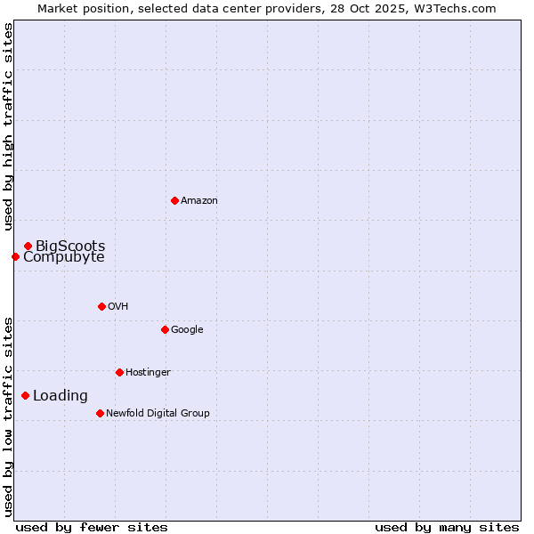 Market position of BigScoots vs. Loading vs. Compubyte