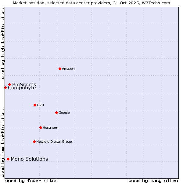 Market position of BigScoots vs. Mono Solutions vs. Compubyte