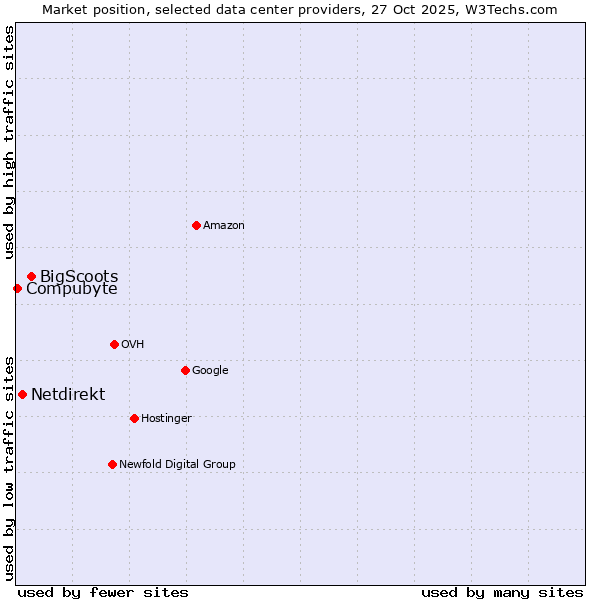 Market position of BigScoots vs. Netdirekt vs. Compubyte