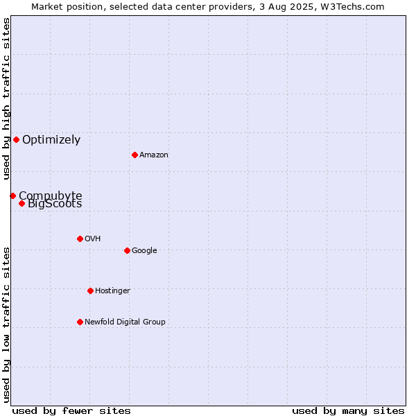 Market position of BigScoots vs. Optimizely vs. Compubyte