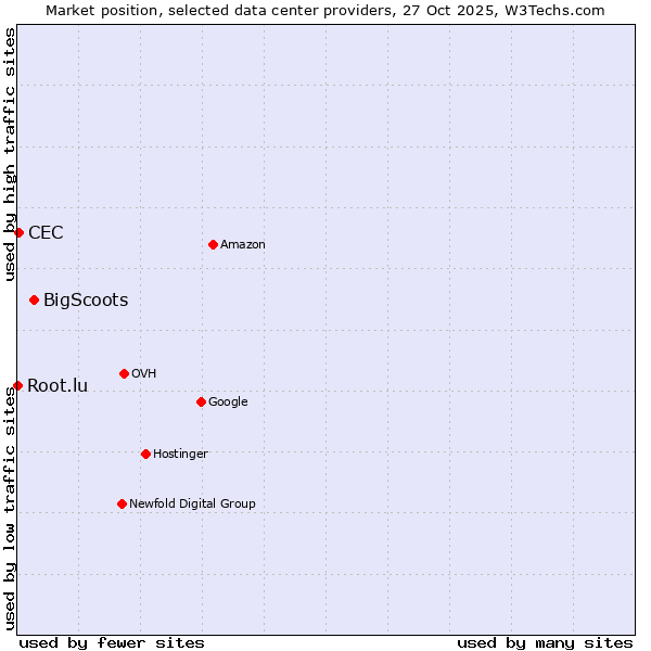 Market position of BigScoots vs. CEC vs. Root.lu