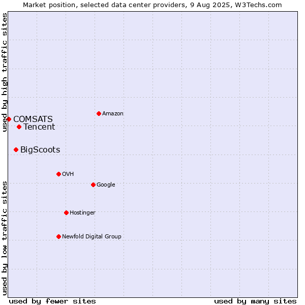 Market position of Tencent vs. BigScoots vs. COMSATS