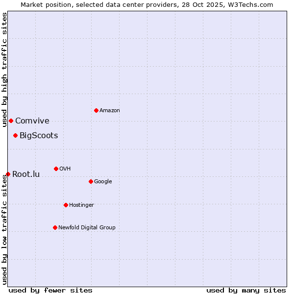 Market position of BigScoots vs. Comvive vs. Root.lu