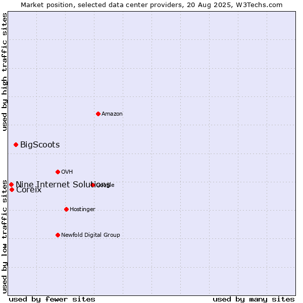Market position of BigScoots vs. Coreix vs. Nine Internet Solutions