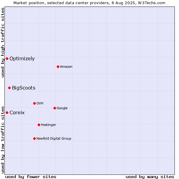 Market position of BigScoots vs. Coreix vs. Optimizely