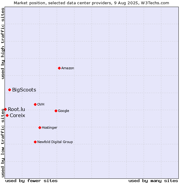 Market position of BigScoots vs. Coreix vs. Root.lu