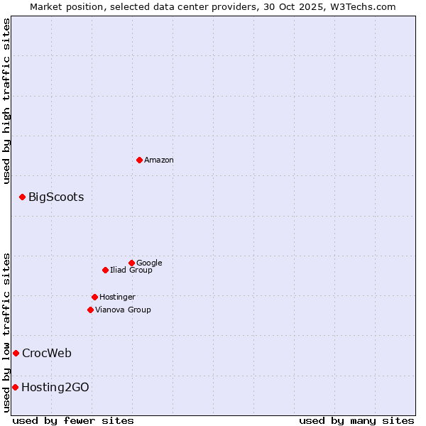 Market position of BigScoots vs. CrocWeb vs. Hosting2GO