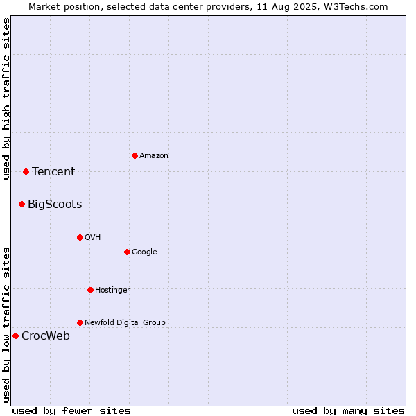Market position of Tencent vs. BigScoots vs. CrocWeb