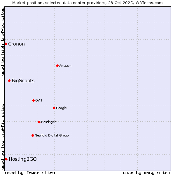 Market position of BigScoots vs. Hosting2GO vs. Cronon