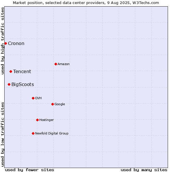 Market position of Tencent vs. BigScoots vs. Cronon
