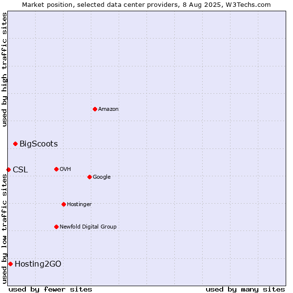 Market position of BigScoots vs. Hosting2GO vs. CSL