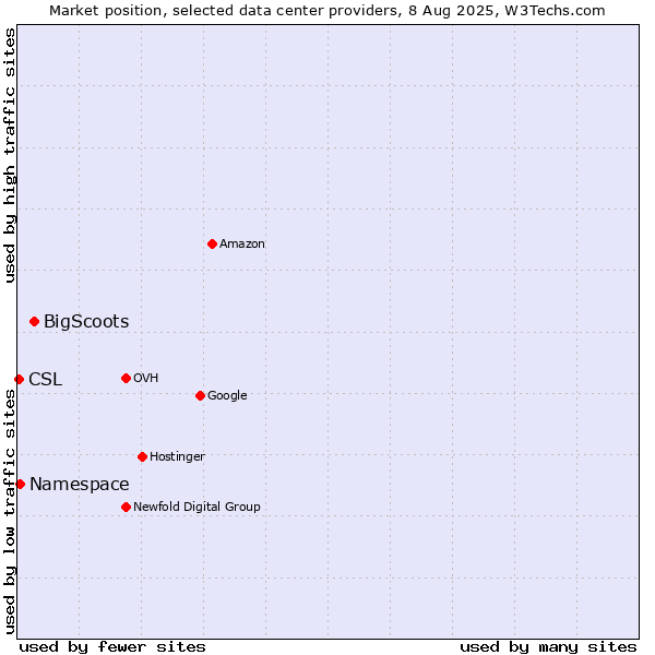Market position of BigScoots vs. Namespace vs. CSL