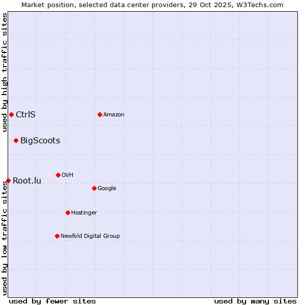 Market position of BigScoots vs. CtrlS vs. Root.lu