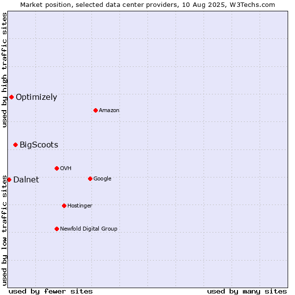 Market position of BigScoots vs. Optimizely vs. Dalnet