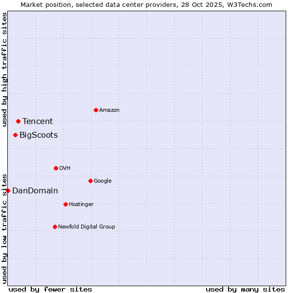Market position of Tencent vs. BigScoots vs. DanDomain