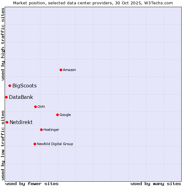 Market position of BigScoots vs. Netdirekt vs. DataBank