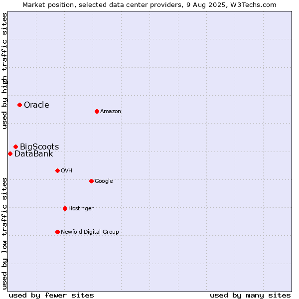 Market position of Oracle vs. BigScoots vs. DataBank
