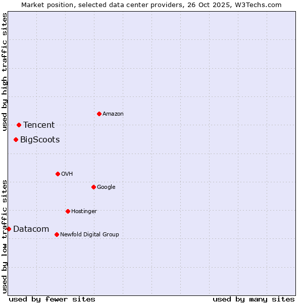 Market position of Tencent vs. BigScoots vs. Datacom