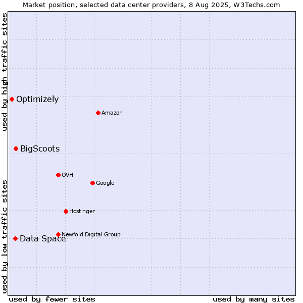 Market position of Data Space vs. BigScoots vs. Optimizely