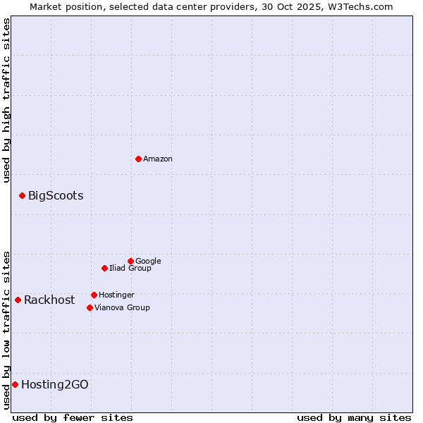 Market position of BigScoots vs. Rackhost vs. Hosting2GO