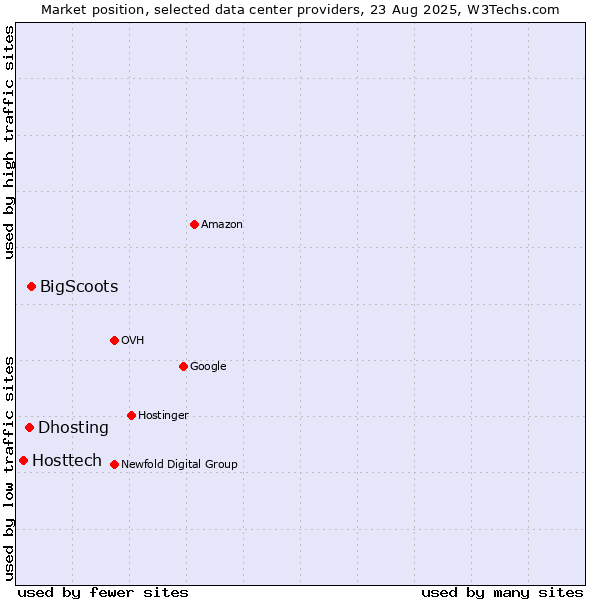 Market position of BigScoots vs. Dhosting vs. Hosttech