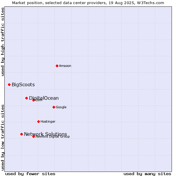 Market position of DigitalOcean vs. Network Solutions vs. BigScoots