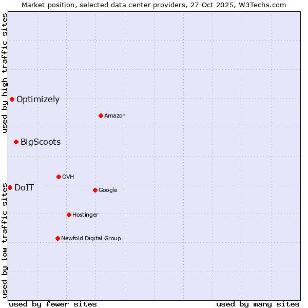 Market position of BigScoots vs. Optimizely vs. DoIT