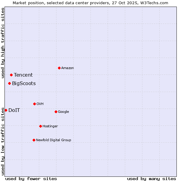 Market position of Tencent vs. BigScoots vs. DoIT