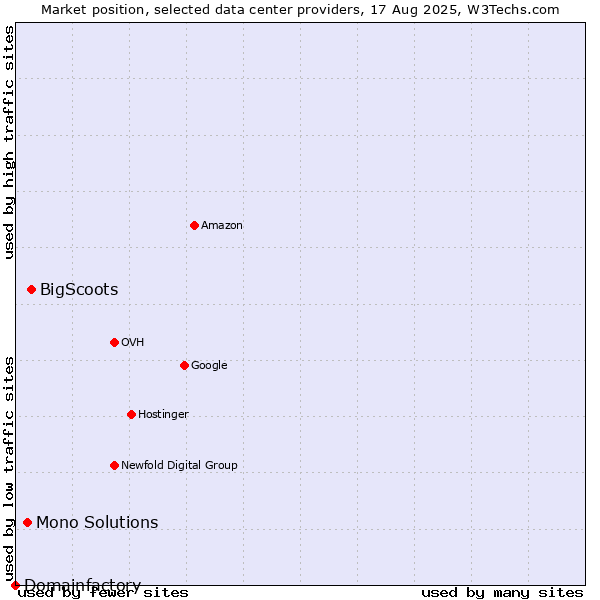 Market position of BigScoots vs. Mono Solutions vs. Domainfactory