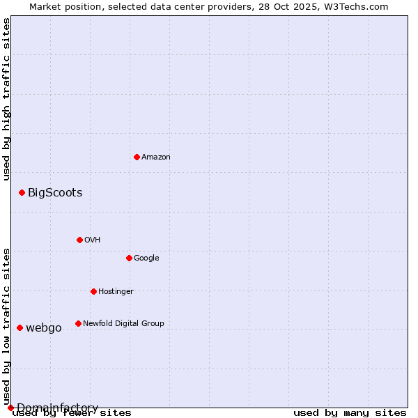 Market position of BigScoots vs. webgo vs. Domainfactory