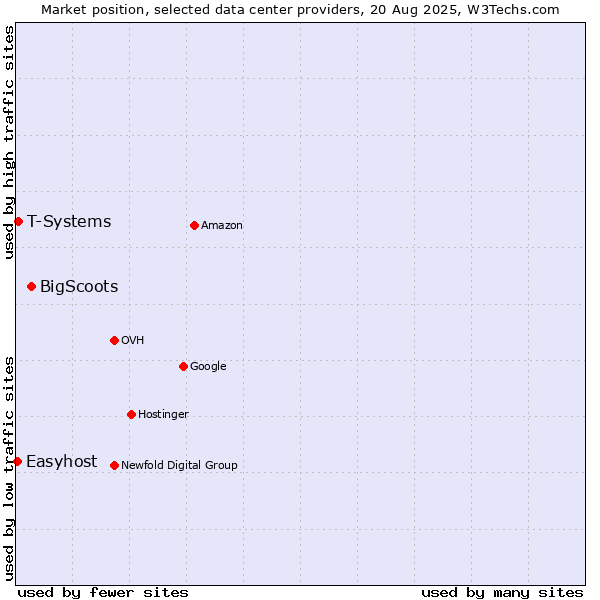 Market position of BigScoots vs. T-Systems vs. Easyhost