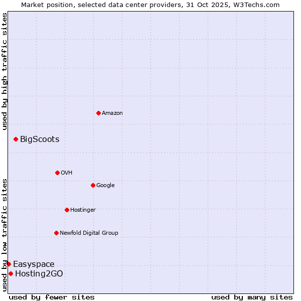 Market position of BigScoots vs. Hosting2GO vs. Easyspace