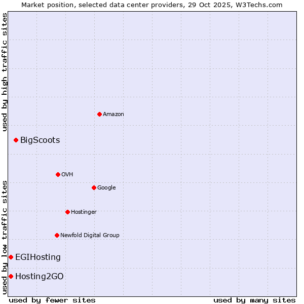 Market position of BigScoots vs. Hosting2GO vs. EGIHosting