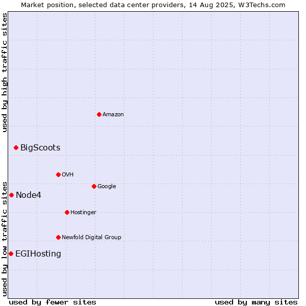 Market position of BigScoots vs. Node4 vs. EGIHosting
