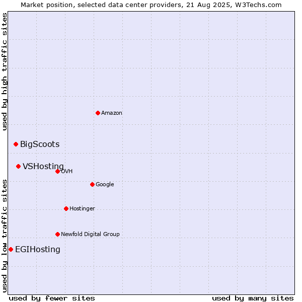 Market position of VSHosting vs. BigScoots vs. EGIHosting