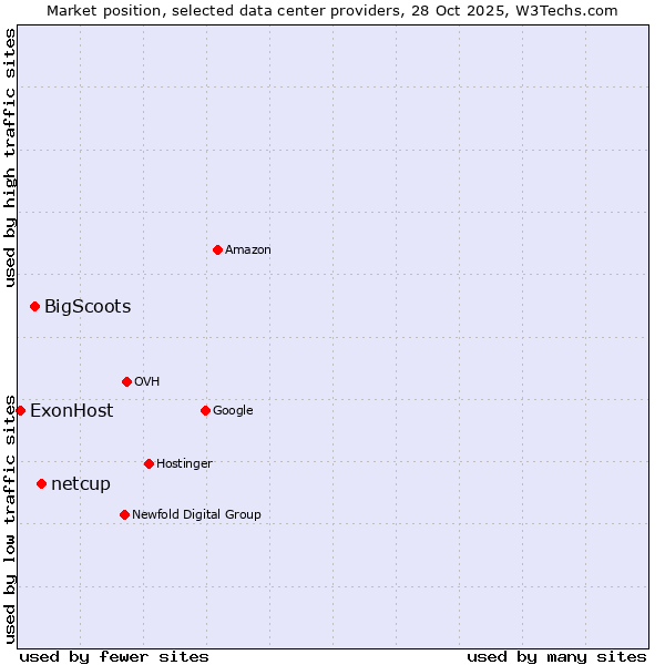 Market position of netcup vs. BigScoots vs. ExonHost