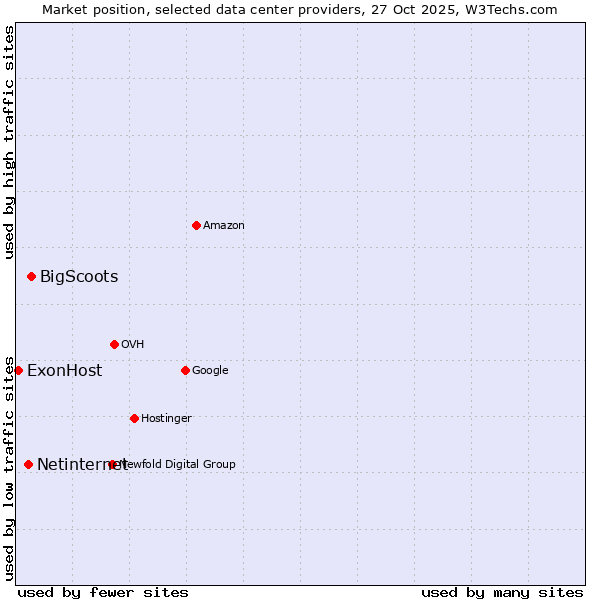 Market position of BigScoots vs. Netinternet vs. ExonHost