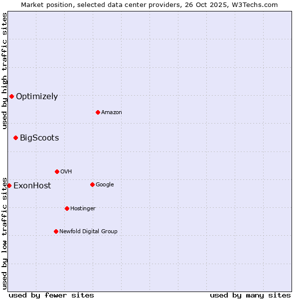 Market position of BigScoots vs. Optimizely vs. ExonHost