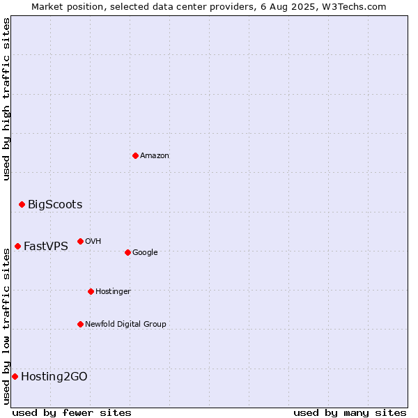 Market position of BigScoots vs. FastVPS vs. Hosting2GO