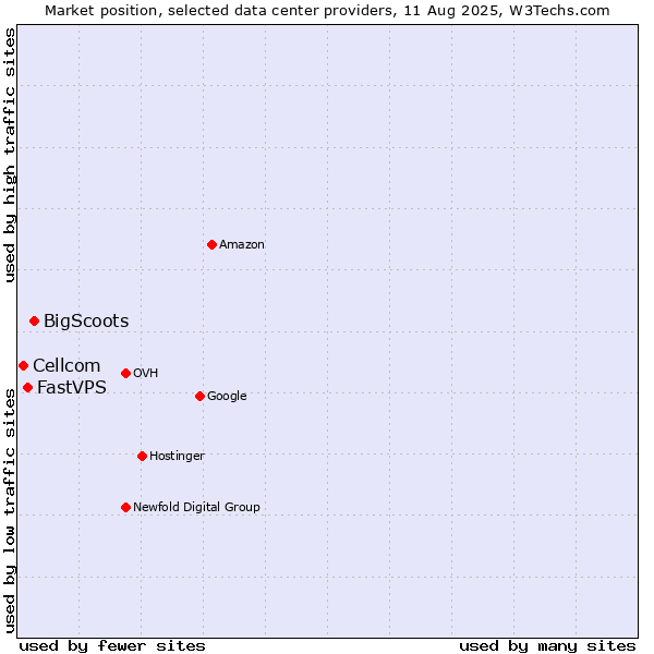 Market position of BigScoots vs. FastVPS vs. Cellcom
