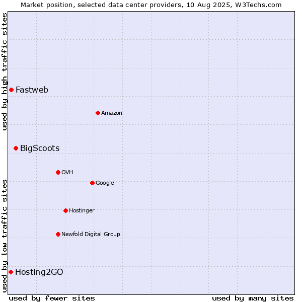Market position of BigScoots vs. Fastweb vs. Hosting2GO