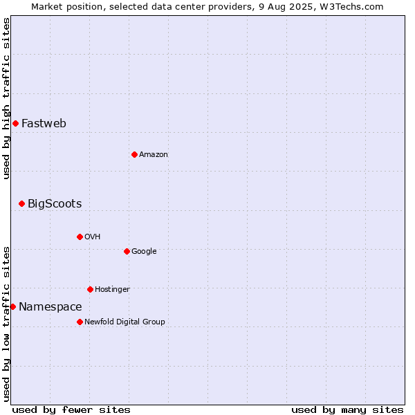 Market position of BigScoots vs. Fastweb vs. Namespace