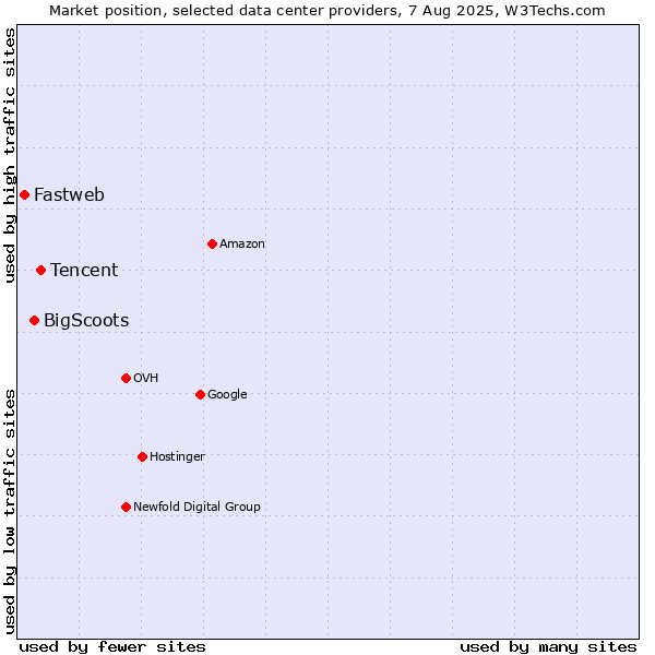 Market position of Tencent vs. BigScoots vs. Fastweb