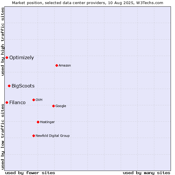 Market position of BigScoots vs. Filanco vs. Optimizely
