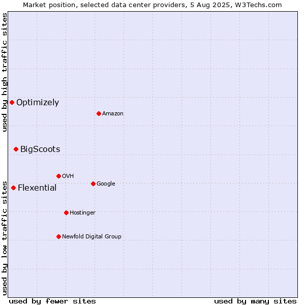 Market position of BigScoots vs. Flexential vs. Optimizely