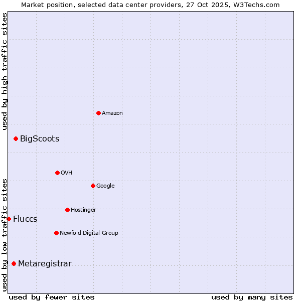 Market position of BigScoots vs. Metaregistrar vs. Fluccs